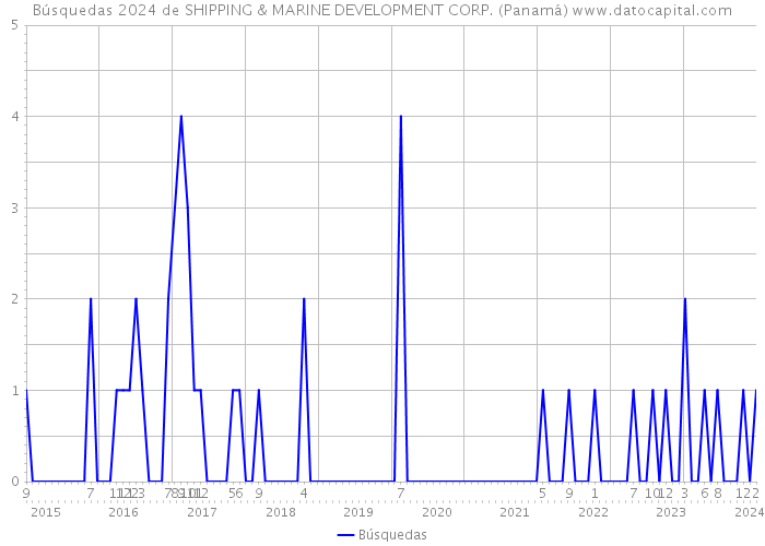 Búsquedas 2024 de SHIPPING & MARINE DEVELOPMENT CORP. (Panamá) 