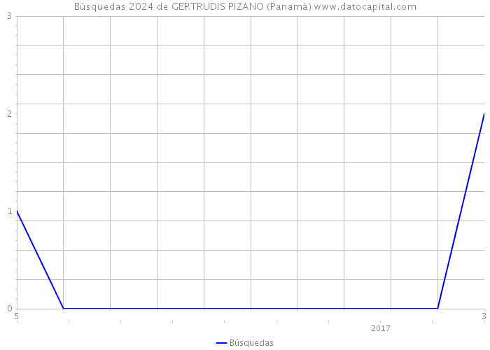Búsquedas 2024 de GERTRUDIS PIZANO (Panamá) 