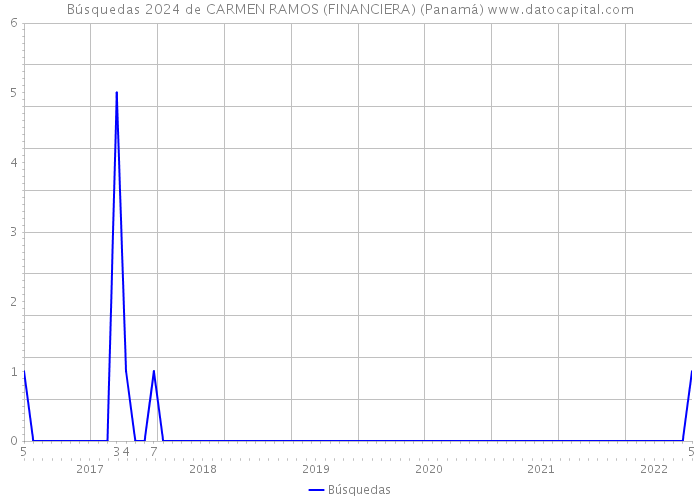 Búsquedas 2024 de CARMEN RAMOS (FINANCIERA) (Panamá) 