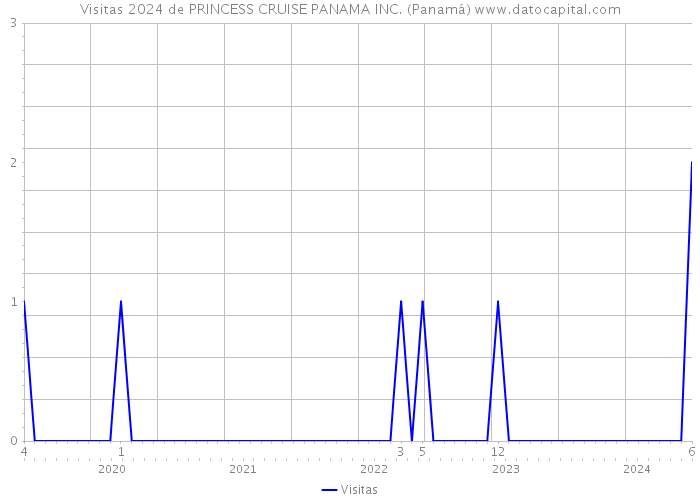 Visitas 2024 de PRINCESS CRUISE PANAMA INC. (Panamá) 