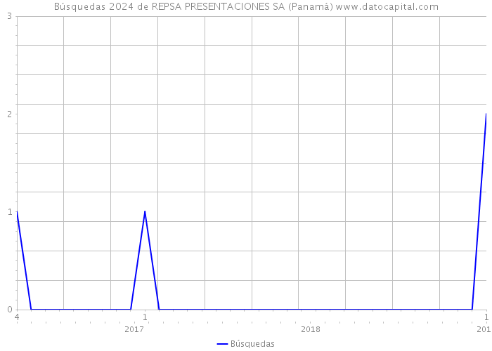 Búsquedas 2024 de REPSA PRESENTACIONES SA (Panamá) 