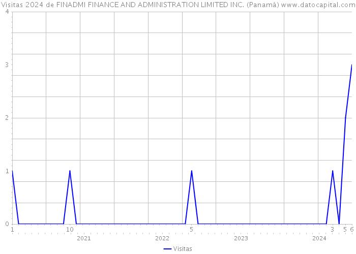 Visitas 2024 de FINADMI FINANCE AND ADMINISTRATION LIMITED INC. (Panamá) 