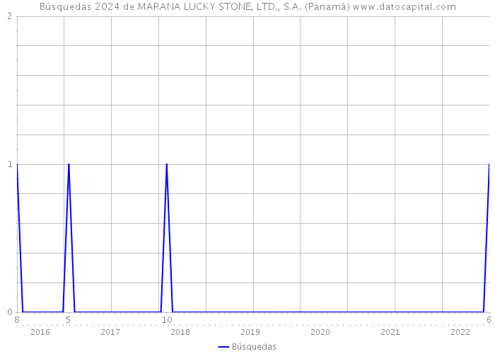 Búsquedas 2024 de MARANA LUCKY STONE, LTD., S.A. (Panamá) 