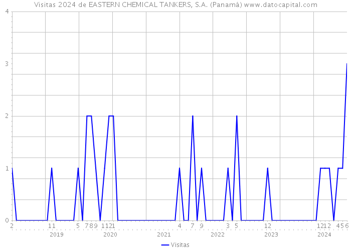 Visitas 2024 de EASTERN CHEMICAL TANKERS, S.A. (Panamá) 