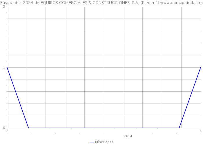 Búsquedas 2024 de EQUIPOS COMERCIALES & CONSTRUCCIONES, S.A. (Panamá) 