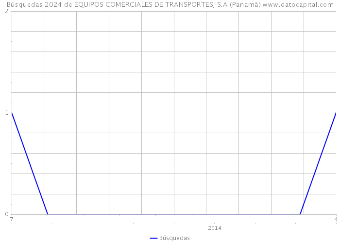 Búsquedas 2024 de EQUIPOS COMERCIALES DE TRANSPORTES, S.A (Panamá) 