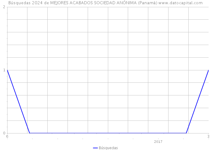 Búsquedas 2024 de MEJORES ACABADOS SOCIEDAD ANÓNIMA (Panamá) 