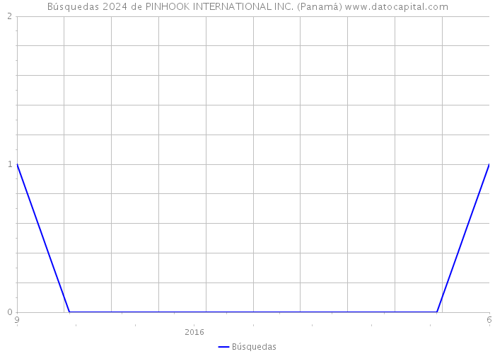 Búsquedas 2024 de PINHOOK INTERNATIONAL INC. (Panamá) 