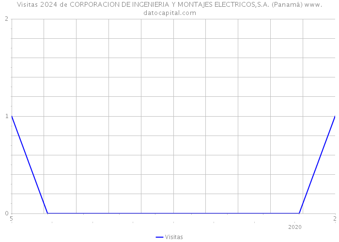 Visitas 2024 de CORPORACION DE INGENIERIA Y MONTAJES ELECTRICOS,S.A. (Panamá) 