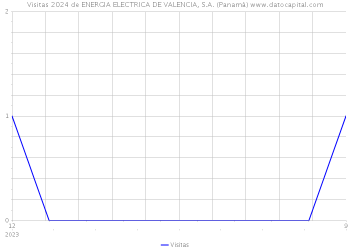 Visitas 2024 de ENERGIA ELECTRICA DE VALENCIA, S.A. (Panamá) 