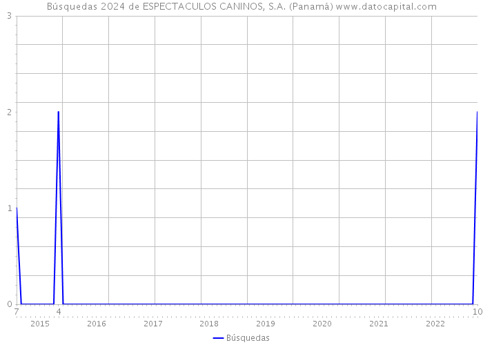 Búsquedas 2024 de ESPECTACULOS CANINOS, S.A. (Panamá) 