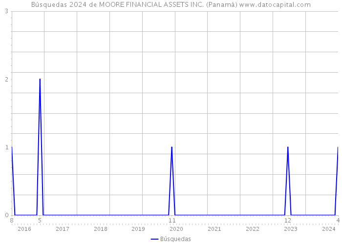 Búsquedas 2024 de MOORE FINANCIAL ASSETS INC. (Panamá) 