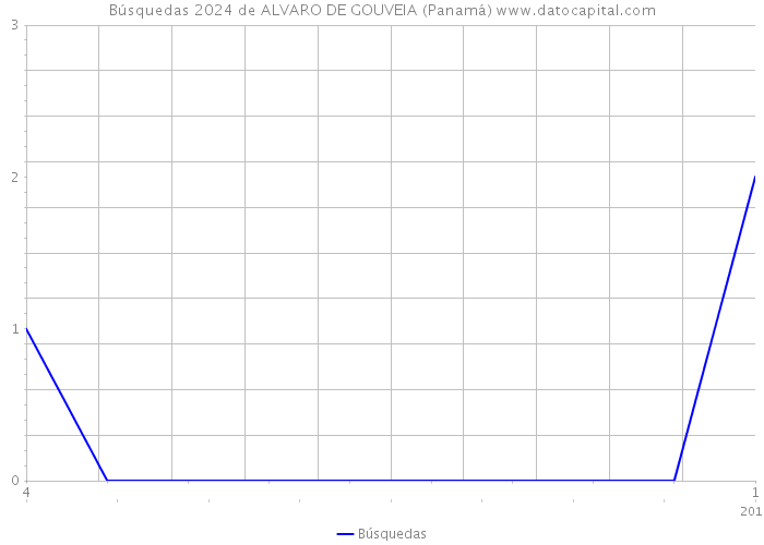 Búsquedas 2024 de ALVARO DE GOUVEIA (Panamá) 