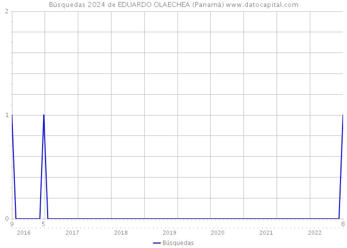Búsquedas 2024 de EDUARDO OLAECHEA (Panamá) 