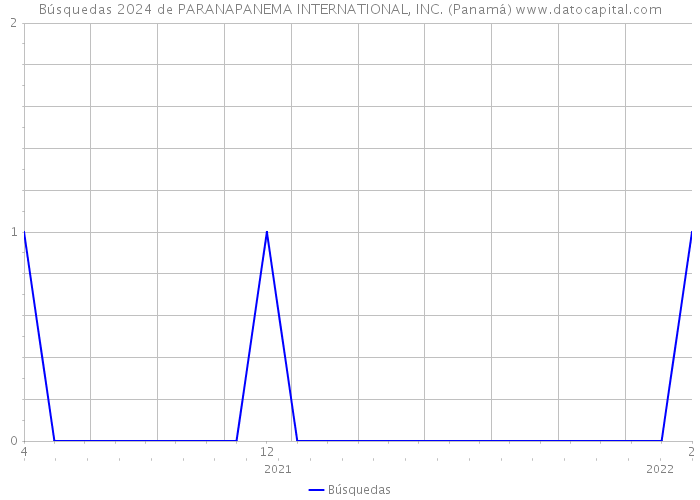 Búsquedas 2024 de PARANAPANEMA INTERNATIONAL, INC. (Panamá) 