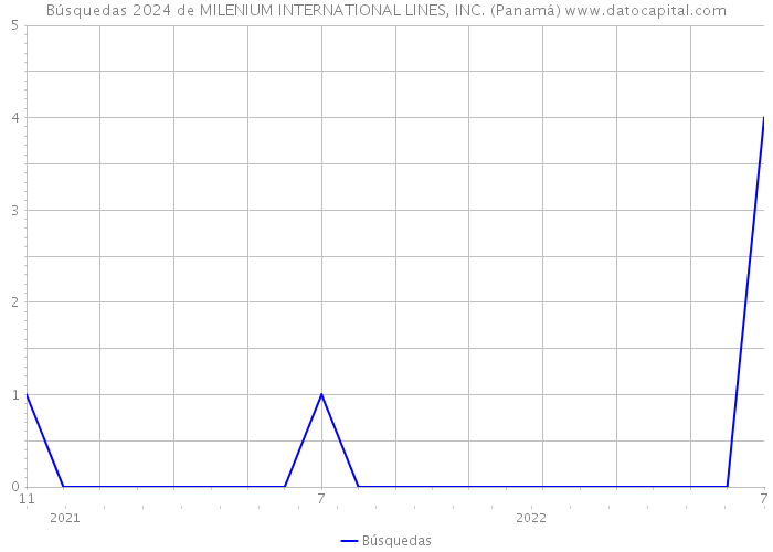 Búsquedas 2024 de MILENIUM INTERNATIONAL LINES, INC. (Panamá) 