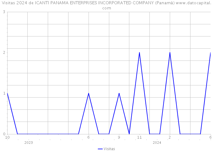 Visitas 2024 de ICANTI PANAMA ENTERPRISES INCORPORATED COMPANY (Panamá) 
