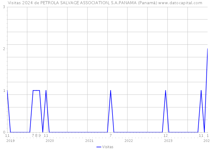 Visitas 2024 de PETROLA SALVAGE ASSOCIATION, S.A.PANAMA (Panamá) 
