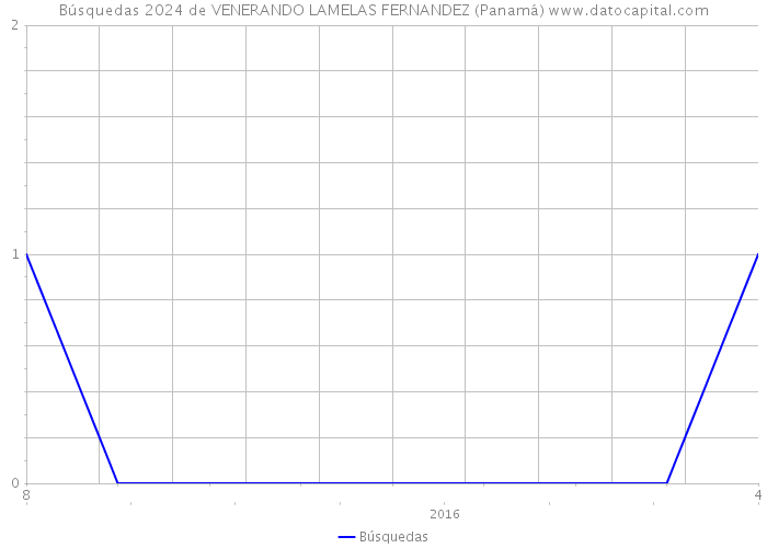 Búsquedas 2024 de VENERANDO LAMELAS FERNANDEZ (Panamá) 