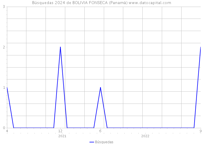 Búsquedas 2024 de BOLIVIA FONSECA (Panamá) 