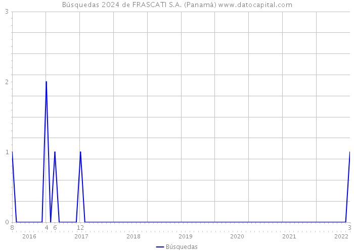 Búsquedas 2024 de FRASCATI S.A. (Panamá) 