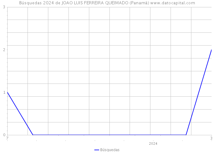 Búsquedas 2024 de JOAO LUIS FERREIRA QUEIMADO (Panamá) 