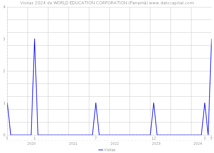 Visitas 2024 de WORLD EDUCATION CORPORATION (Panamá) 