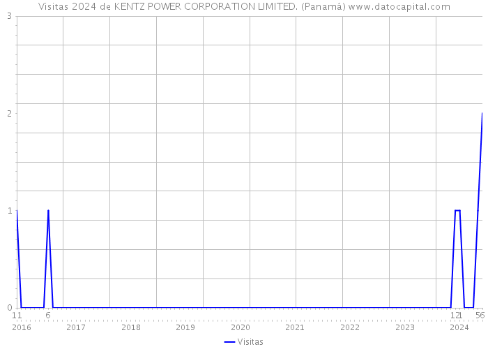 Visitas 2024 de KENTZ POWER CORPORATION LIMITED. (Panamá) 