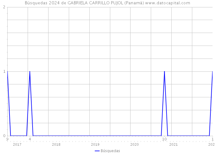 Búsquedas 2024 de GABRIELA CARRILLO PUJOL (Panamá) 