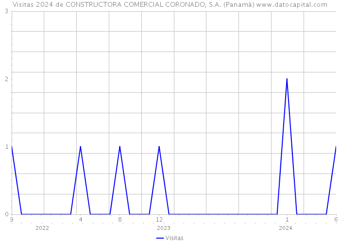 Visitas 2024 de CONSTRUCTORA COMERCIAL CORONADO, S.A. (Panamá) 