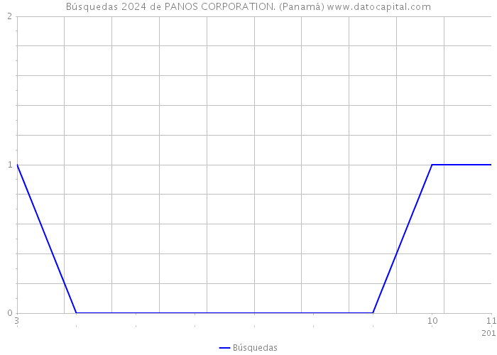 Búsquedas 2024 de PANOS CORPORATION. (Panamá) 