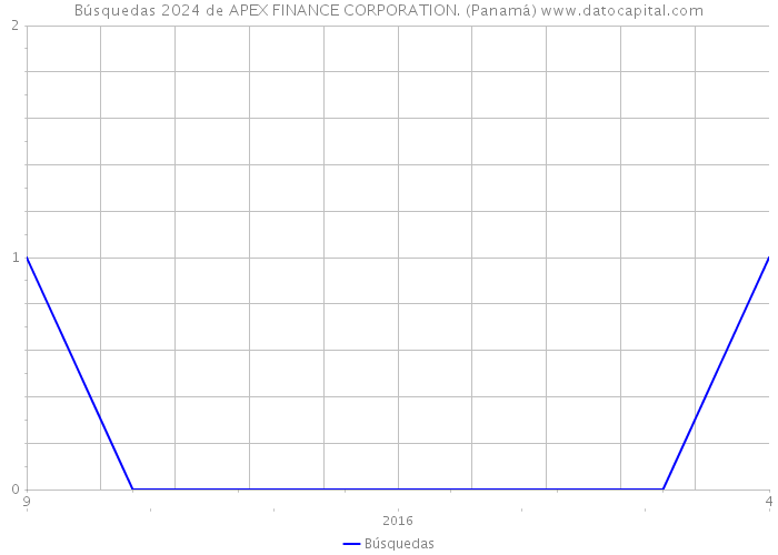 Búsquedas 2024 de APEX FINANCE CORPORATION. (Panamá) 