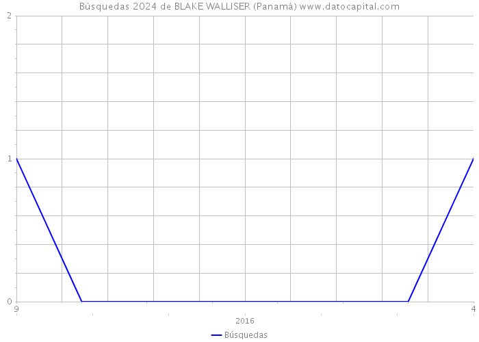 Búsquedas 2024 de BLAKE WALLISER (Panamá) 
