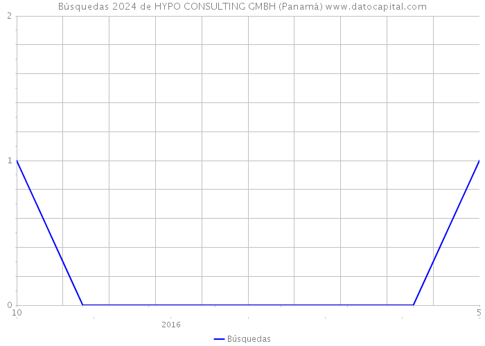 Búsquedas 2024 de HYPO CONSULTING GMBH (Panamá) 
