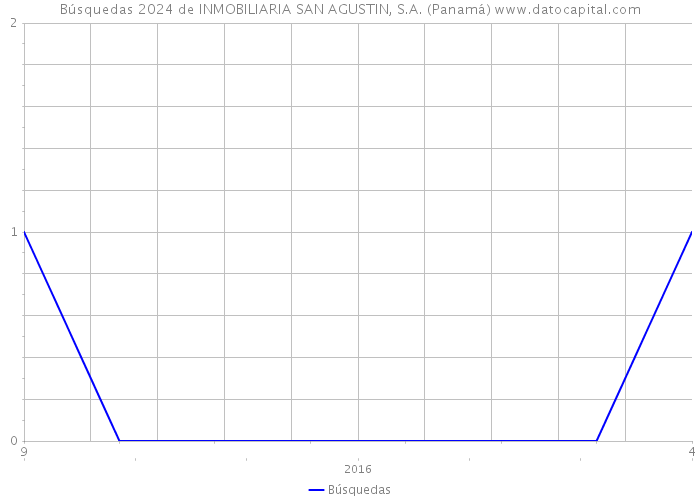 Búsquedas 2024 de INMOBILIARIA SAN AGUSTIN, S.A. (Panamá) 
