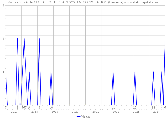 Visitas 2024 de GLOBAL COLD CHAIN SYSTEM CORPORATION (Panamá) 