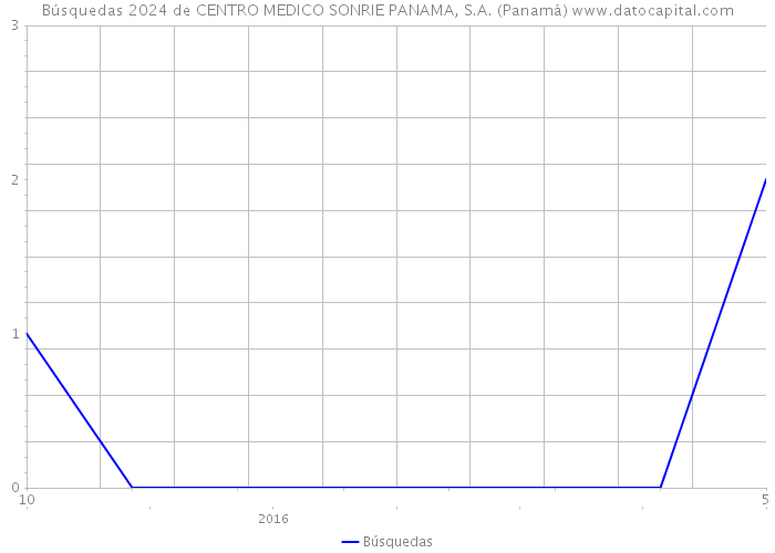 Búsquedas 2024 de CENTRO MEDICO SONRIE PANAMA, S.A. (Panamá) 
