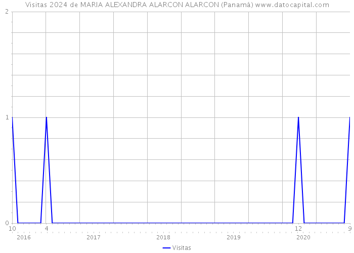 Visitas 2024 de MARIA ALEXANDRA ALARCON ALARCON (Panamá) 