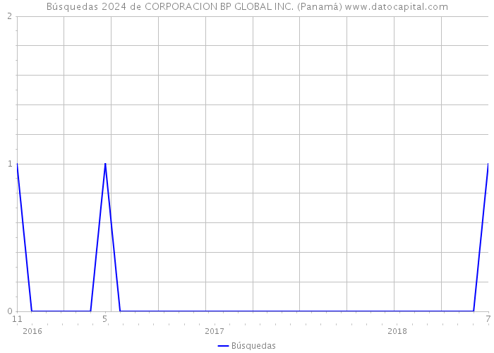 Búsquedas 2024 de CORPORACION BP GLOBAL INC. (Panamá) 