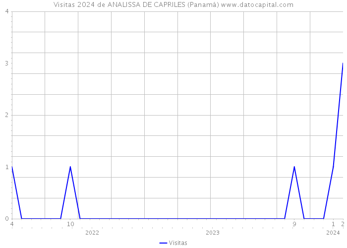 Visitas 2024 de ANALISSA DE CAPRILES (Panamá) 