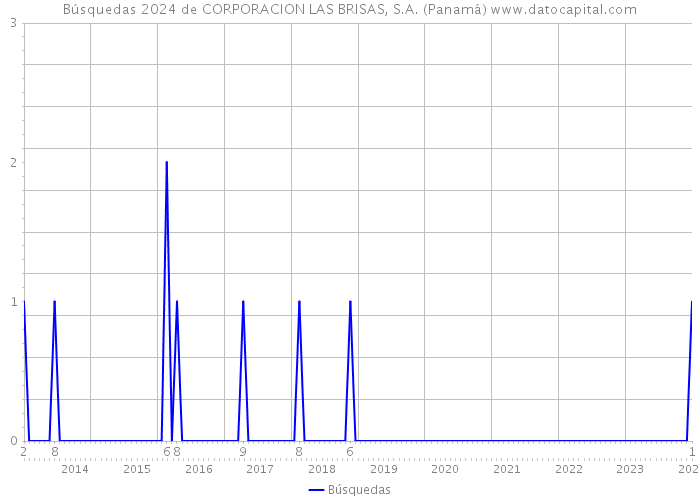 Búsquedas 2024 de CORPORACION LAS BRISAS, S.A. (Panamá) 