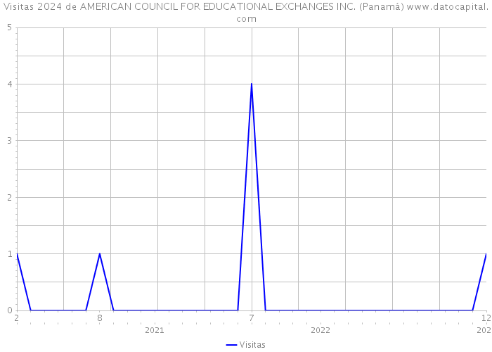 Visitas 2024 de AMERICAN COUNCIL FOR EDUCATIONAL EXCHANGES INC. (Panamá) 