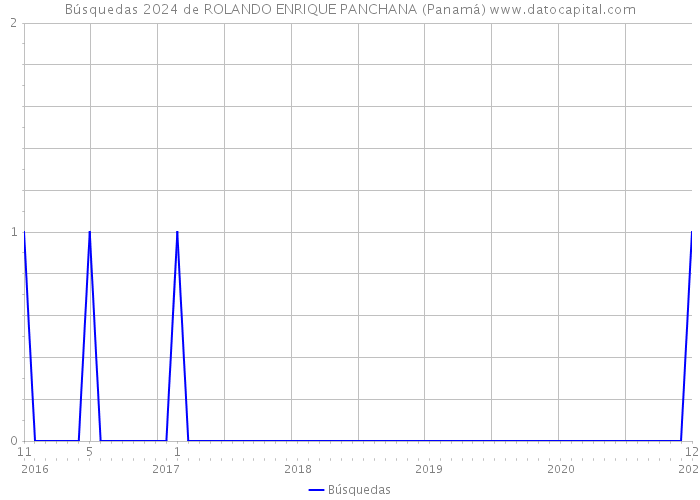 Búsquedas 2024 de ROLANDO ENRIQUE PANCHANA (Panamá) 