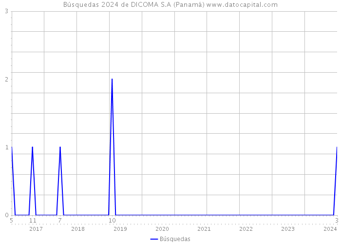 Búsquedas 2024 de DICOMA S.A (Panamá) 