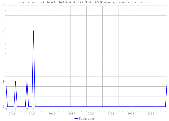 Búsquedas 2024 de ATENAIDA ALARCO DE ARIAS (Panamá) 
