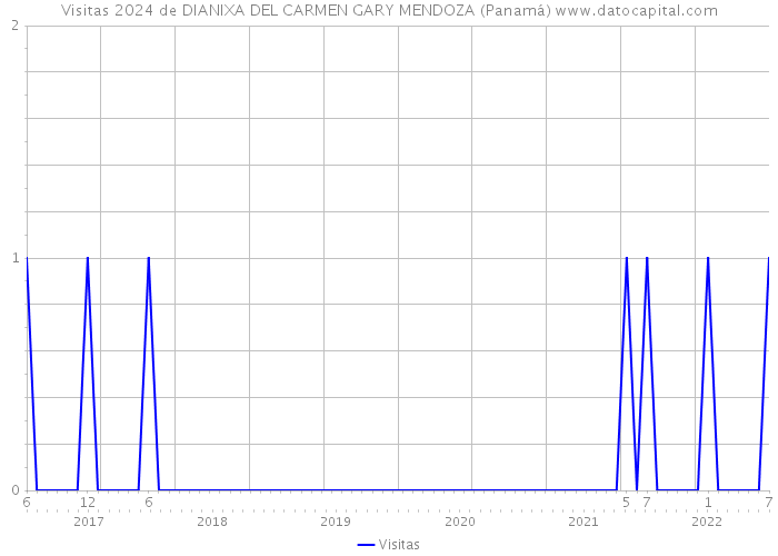Visitas 2024 de DIANIXA DEL CARMEN GARY MENDOZA (Panamá) 