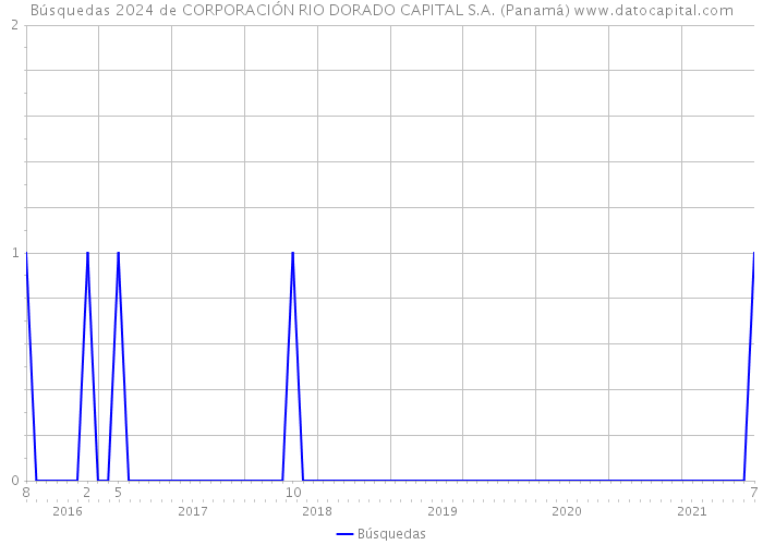 Búsquedas 2024 de CORPORACIÓN RIO DORADO CAPITAL S.A. (Panamá) 