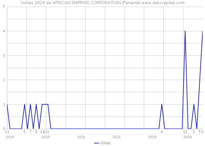 Visitas 2024 de AFRICAN SHIPPING CORPORATION (Panamá) 