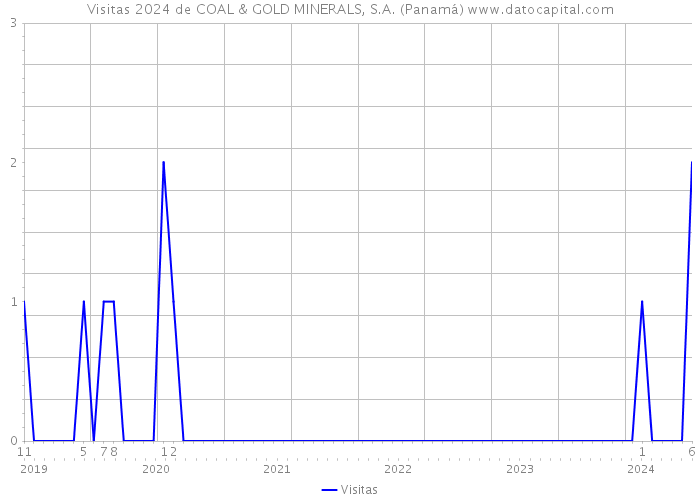 Visitas 2024 de COAL & GOLD MINERALS, S.A. (Panamá) 