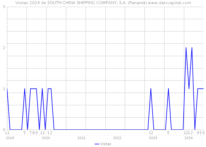 Visitas 2024 de SOUTH CHINA SHIPPING COMPANY, S.A. (Panamá) 